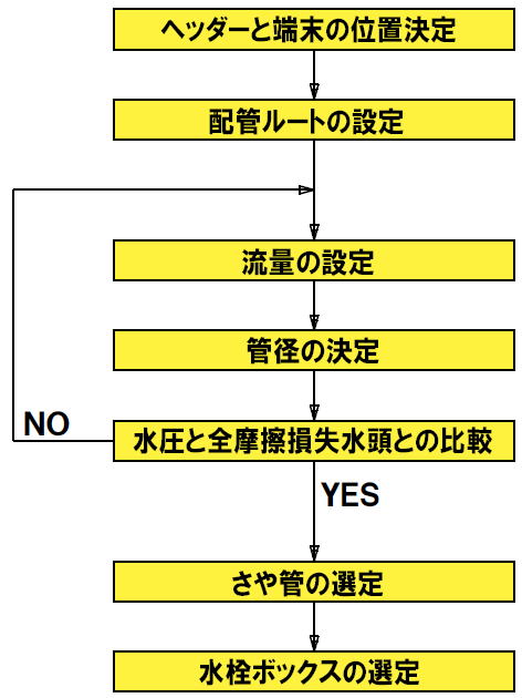 設計フロー