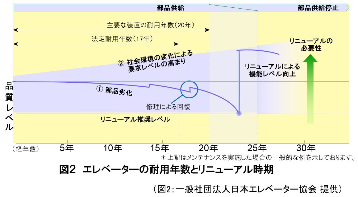 図２エレベーターの耐用年数とリニューアル時期（図2：一般社団法人日本エレベーター協会提供）