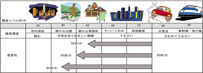 遮音環境の目安