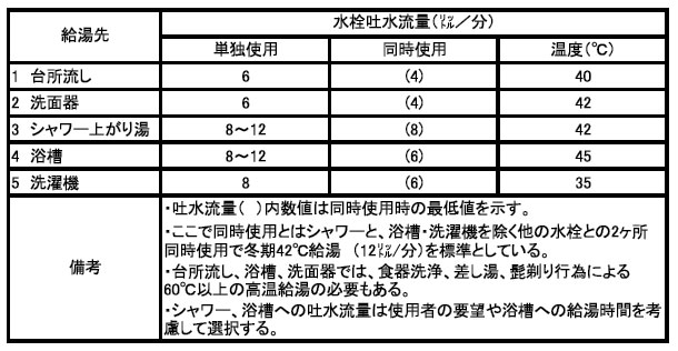 標準流量