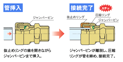 ワンタッチ接合で給水・給湯システム配管のスピードアップを実現