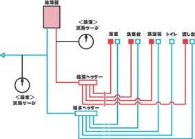 水圧検査