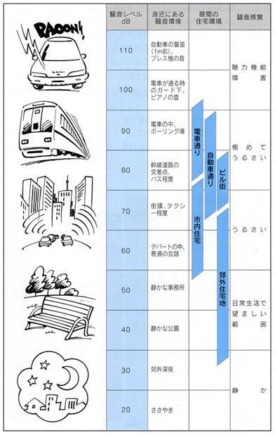 騒音環境の目安