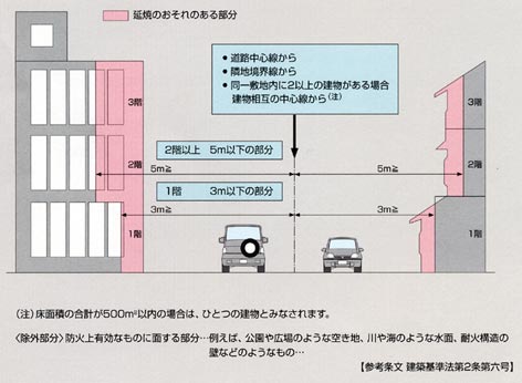 防火戸の必要な開口部