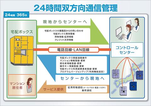 オンライン管理型