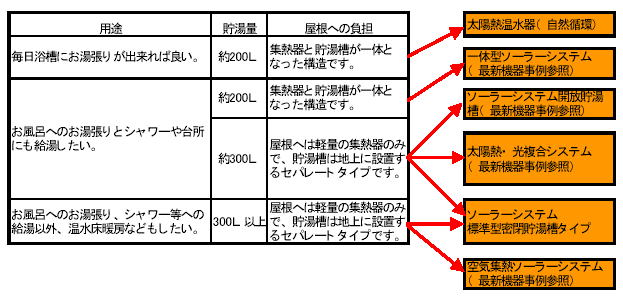 ソーラーシステムの選び方