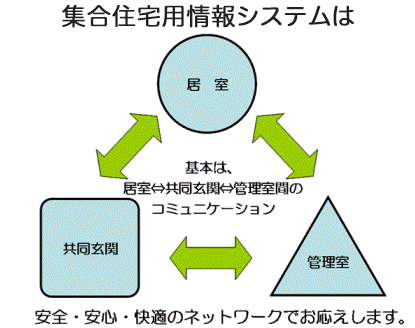 集合住宅用インターホンシステム