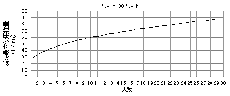 居住人数から瞬時最大使用水量を予測する算定式を用い求める方法