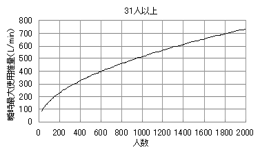 居住人数から瞬時最大使用水量を予測する算定式を用い求める方法