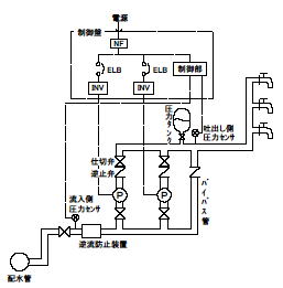 増圧直結方式　構成