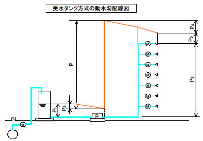 受水タンク方式