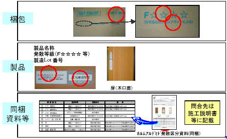 ホルムアルデヒド発散等級の表示例