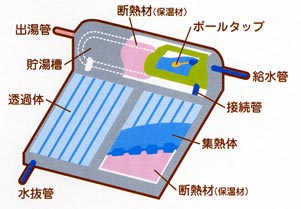 太陽熱温水器図