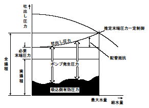 増圧直結方式　運転カーブ