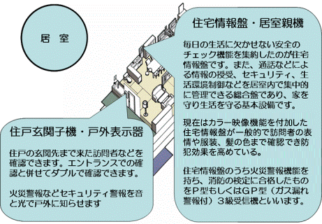 住戸玄関子機・戸外表示器、住宅情報盤・居室親機