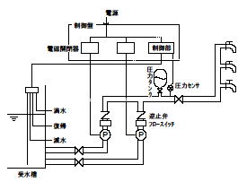 圧力タンク方式（小形圧力タンク方式）　構成