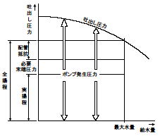 圧力タンク方式（小形圧力タンク方式）　運転カーブ