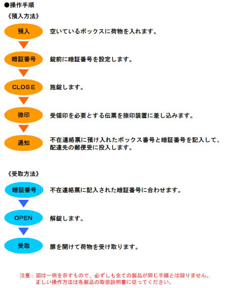 集合住宅用 宅配ボックス