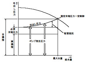 回転制御方式（小形回転数制御方式） 運転カーブ