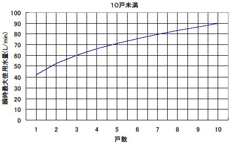 戸数から瞬時最大使用水量を予測する算定式を用い求める方法