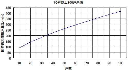 戸数から瞬時最大使用水量を予測する算定式を用い求める方法