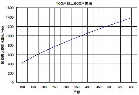 戸数から瞬時最大使用水量を予測する算定式を用い求める方法