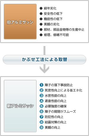 かぶせ工法の効果