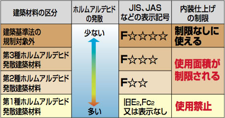 建築基準法の改正