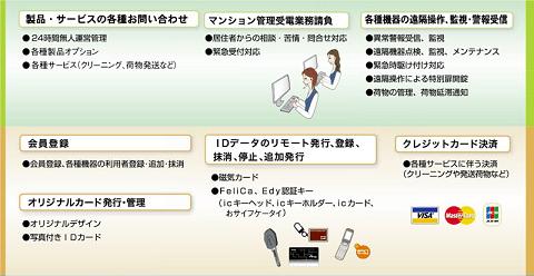 コントロールセンターでのオンライン管理内容