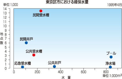 東京区市における確保水量