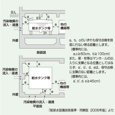 六面点検空間の確保