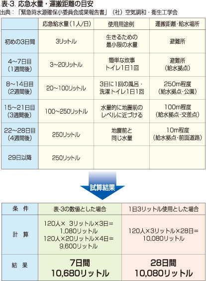 応急水量・運搬距離の目安