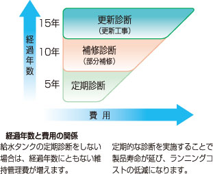 経過年数と費用の関係