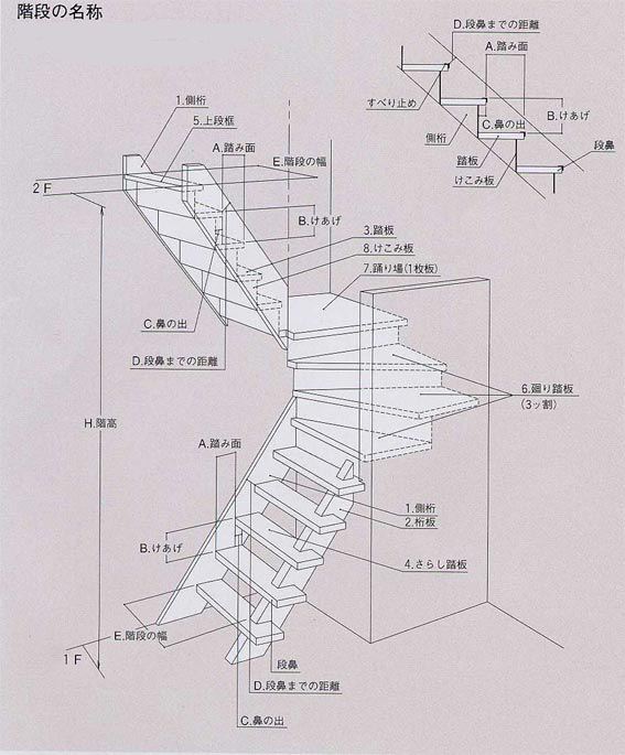 階段各部の名称