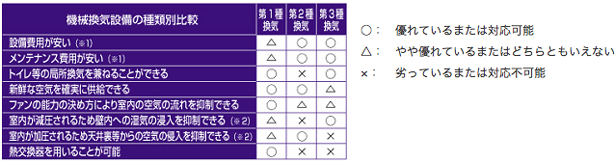  換気経路の設定