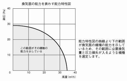 換気ファンの能力