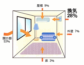 夏：冷房時に外から熱が入ってくる割合