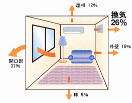 冬：暖房時の熱が外に逃げ出す割合