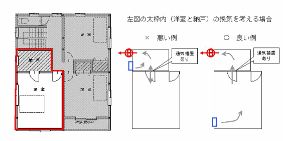 換気設備の設置位置は、居室を換気するための換気経路を考える