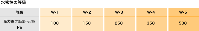 水密性の等級