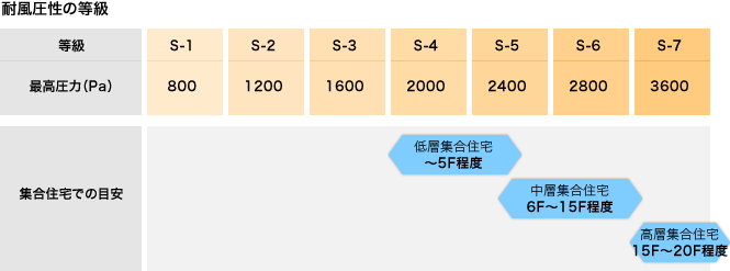 耐風圧性の等級