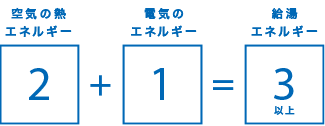 お湯をつくるエネルギーの約2/3に、空気の熱エネルギーを活用。