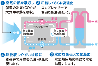 とっても高効率なヒートポンプ式