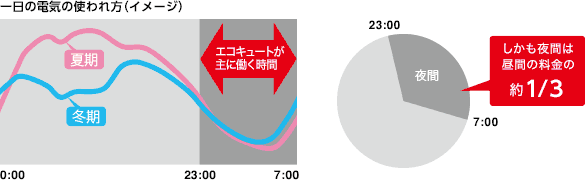 割安な夜間電力を使用