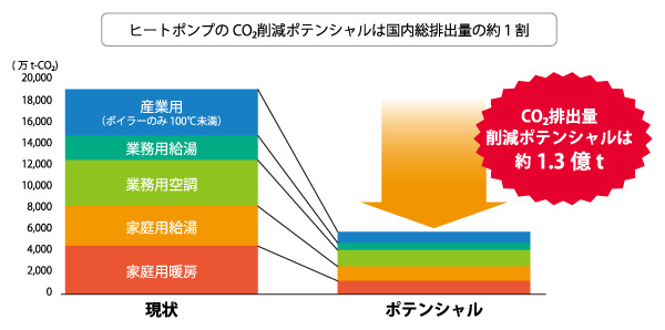 ヒートポンプのCO2削減効果