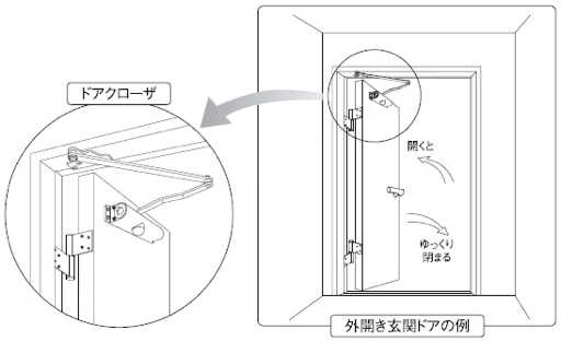 ドアクローザとは