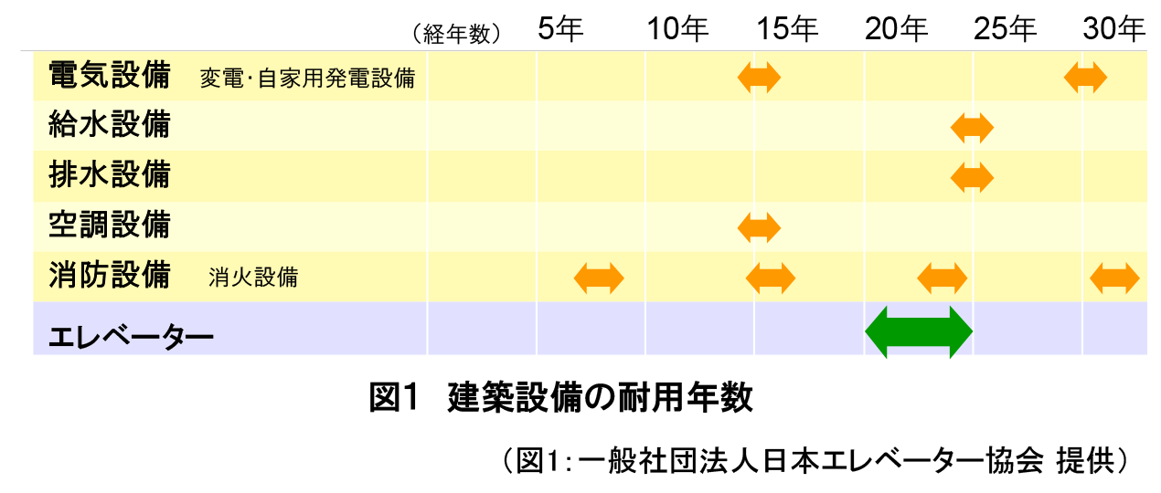 図１建築設備の耐用年数（図1：一般社団法人日本エレベーター協会提供）