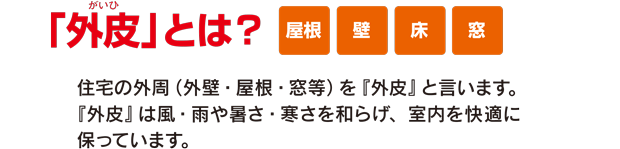 「外皮(がいひ)」とは？住宅の外周（外壁・屋根・窓等）を『外皮』と言います。『外皮』は風・雨や暑さ・寒さを和らげ、室内を快適に保っています。