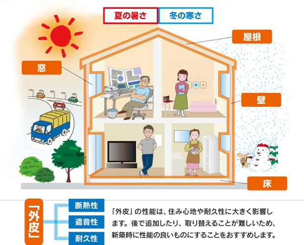 夏の暑さ、冬の寒さを窓・屋根・壁・床を通して比較したイラストを表示しています。外皮（断熱性・遮音性・耐久性）。「外皮」の性能は、住み心地や耐久性に大きく影響します。後で追加したり、取り替えることが難しいため、新築時に性能の良いものにすることをおすすめします。