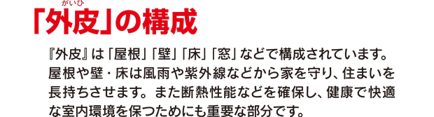 「外がいひ皮」の構成。『外皮』は「屋根」「壁」「床」「窓」などで構成されています。屋根や壁・床は風雨や紫外線などから家を守り、住まいを長持ちさせます。また断熱性能などを確保し、健康で快適な室内環境を保つためにも重要な部分です。